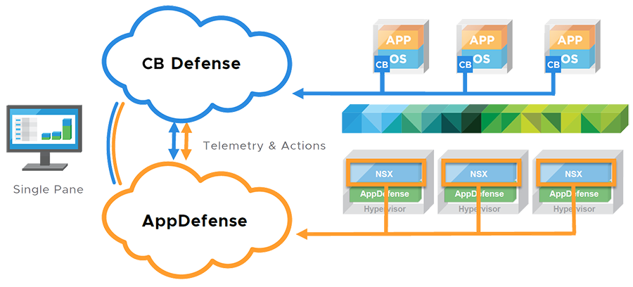 Combining a hypervisor-based, least privileged model with application-informed behavioral analytics delivers robust security for the virtualized data center.